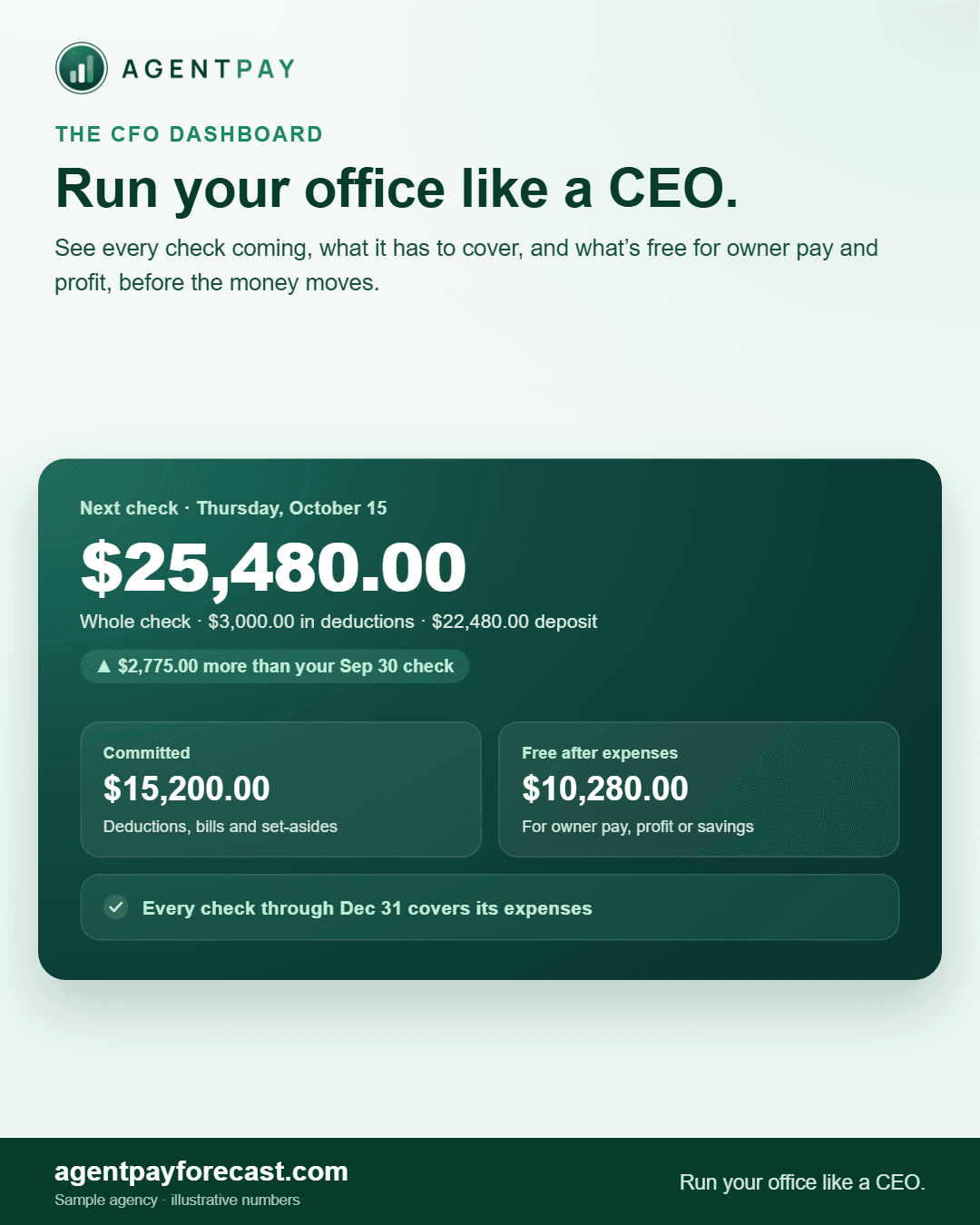 The CFO dashboard's next-check card for a sample agency: the whole check, deductions, the deposit, and what is committed against what is free.