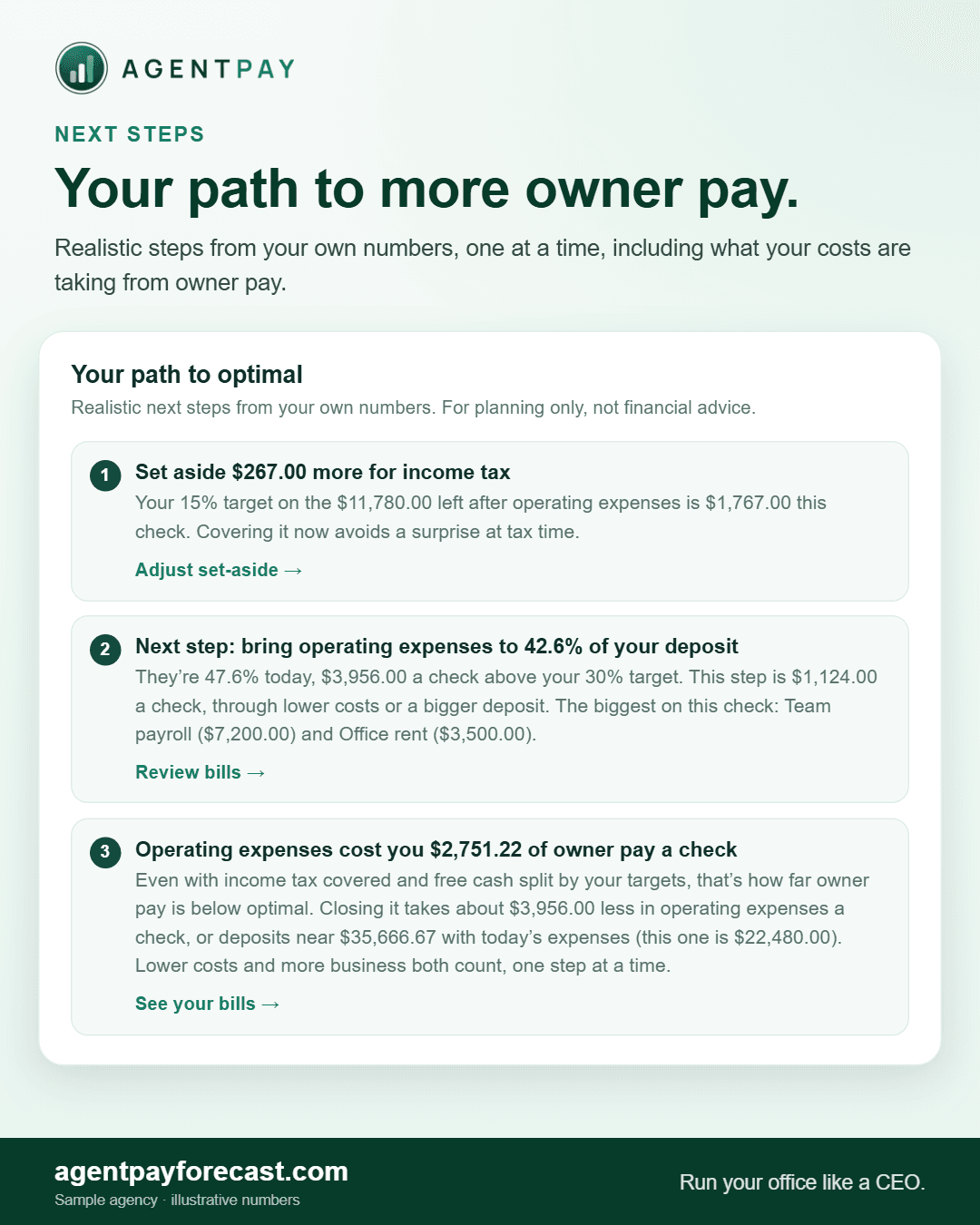 A sample agency's path from today's owner pay to the target, one step per check.