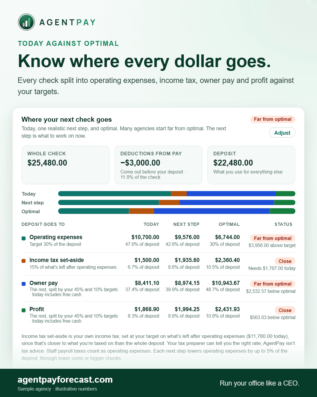A sample agency's targets for operating expenses, income tax, owner pay and profit, with today's split beside the optimal one.